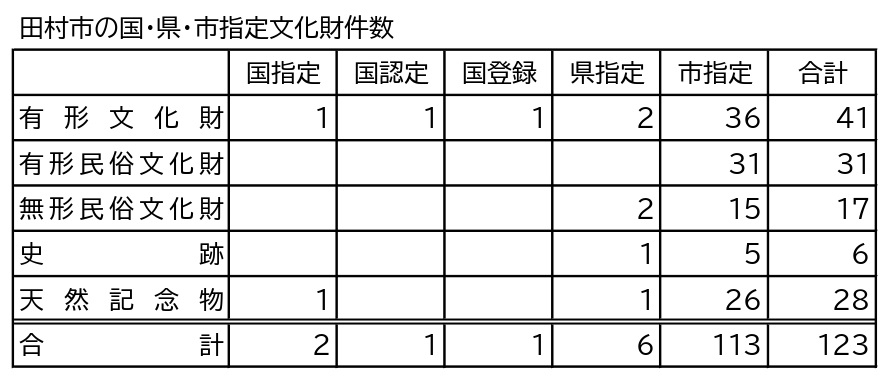 表２　田村市の文化財の件数_page-0001